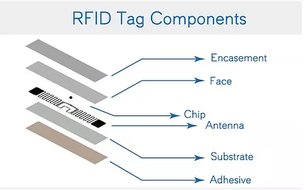 Identificação com RFID